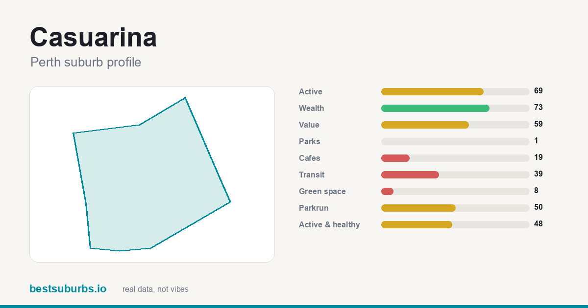Casuarina suburb score card: safety, activity, value and other scores, Perth