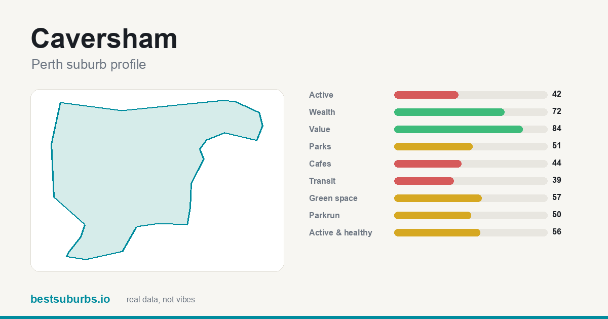 Caversham suburb score card: safety, activity, value and other scores, Perth