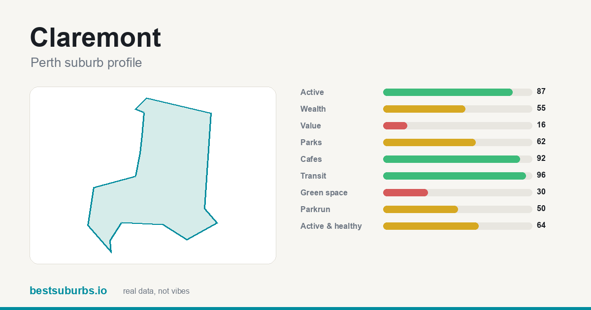 Claremont suburb score card: cafés 92/100, transit 96/100, activity 87/100