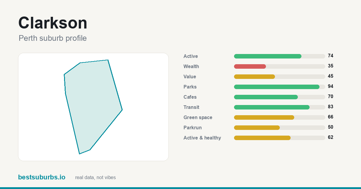 Clarkson suburb score card: safety, activity, value and other scores, Perth