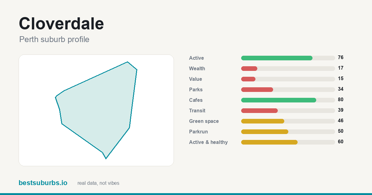 Cloverdale suburb score card: safety, activity, value and other scores, Perth