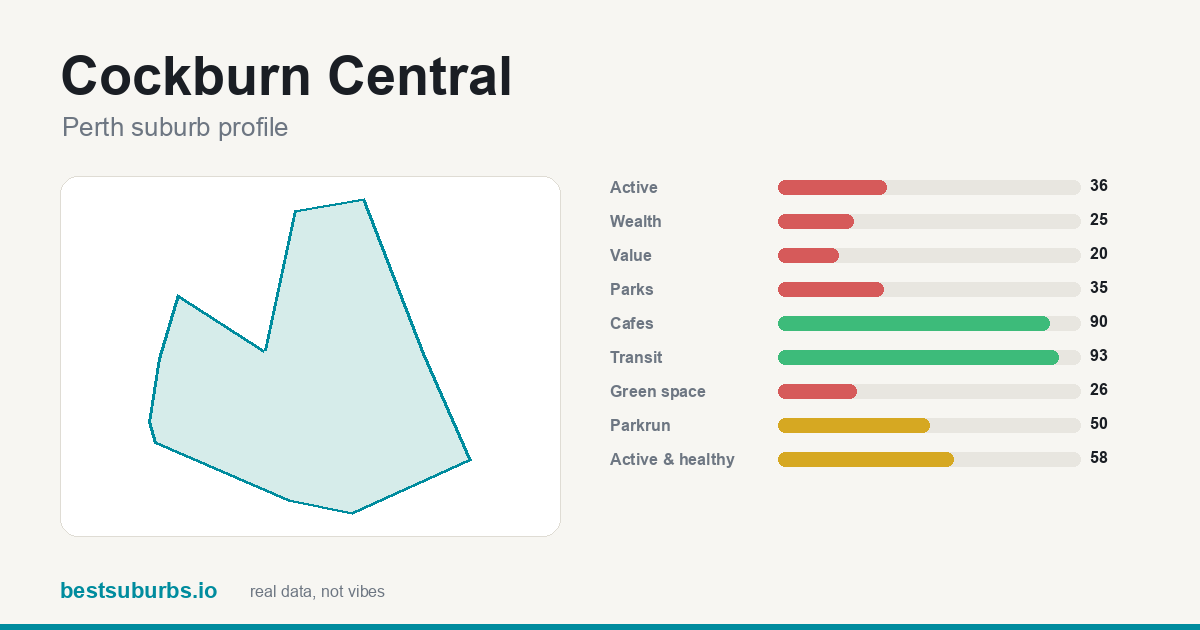 Cockburn Central score card