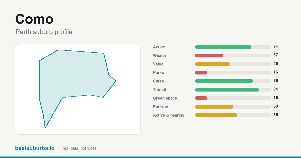 Como suburb score card: safety, activity, value and other scores, Perth