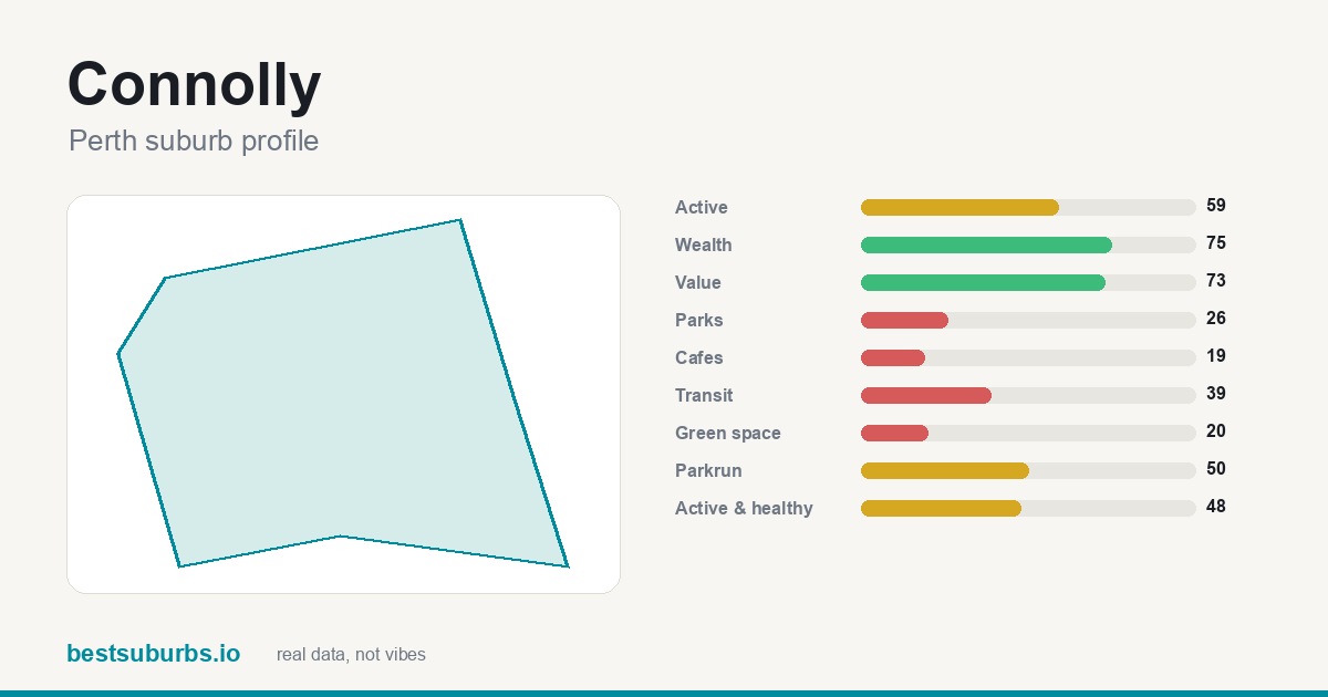 Connolly suburb score card: safety, activity, value and other scores, Perth