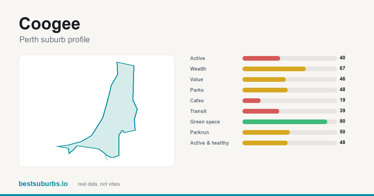 Coogee suburb score card: safety, activity, value and other scores, Perth