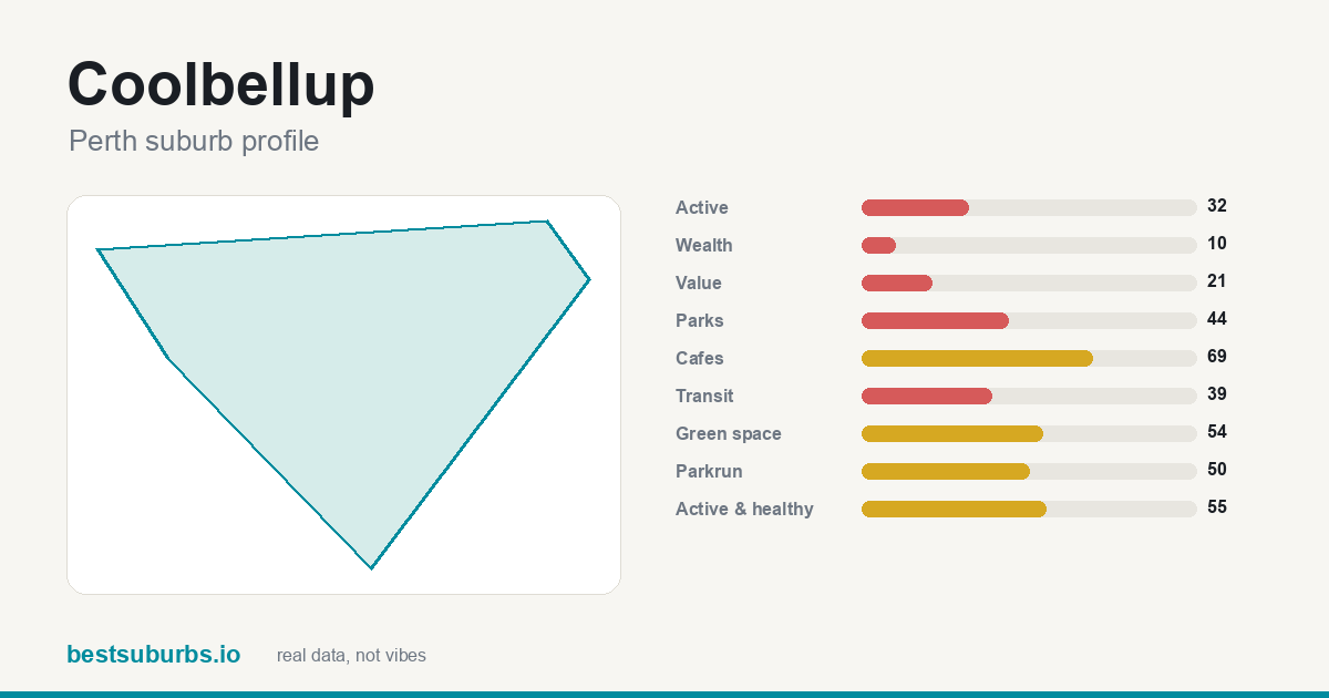 Coolbellup suburb score card: safety, activity, value and other scores, Perth