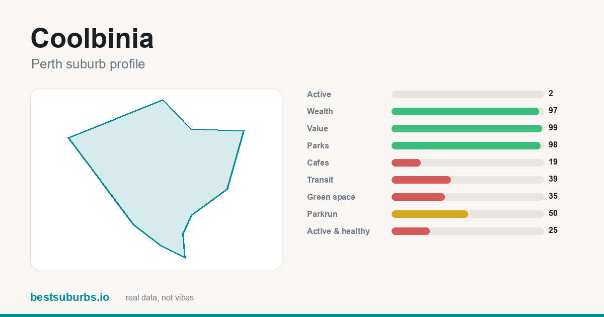 Coolbinia suburb score card: value score 99/100, median rent $350/wk