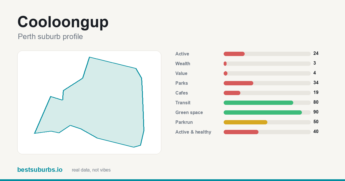 Cooloongup suburb score card: safety, activity, value and other scores, Perth