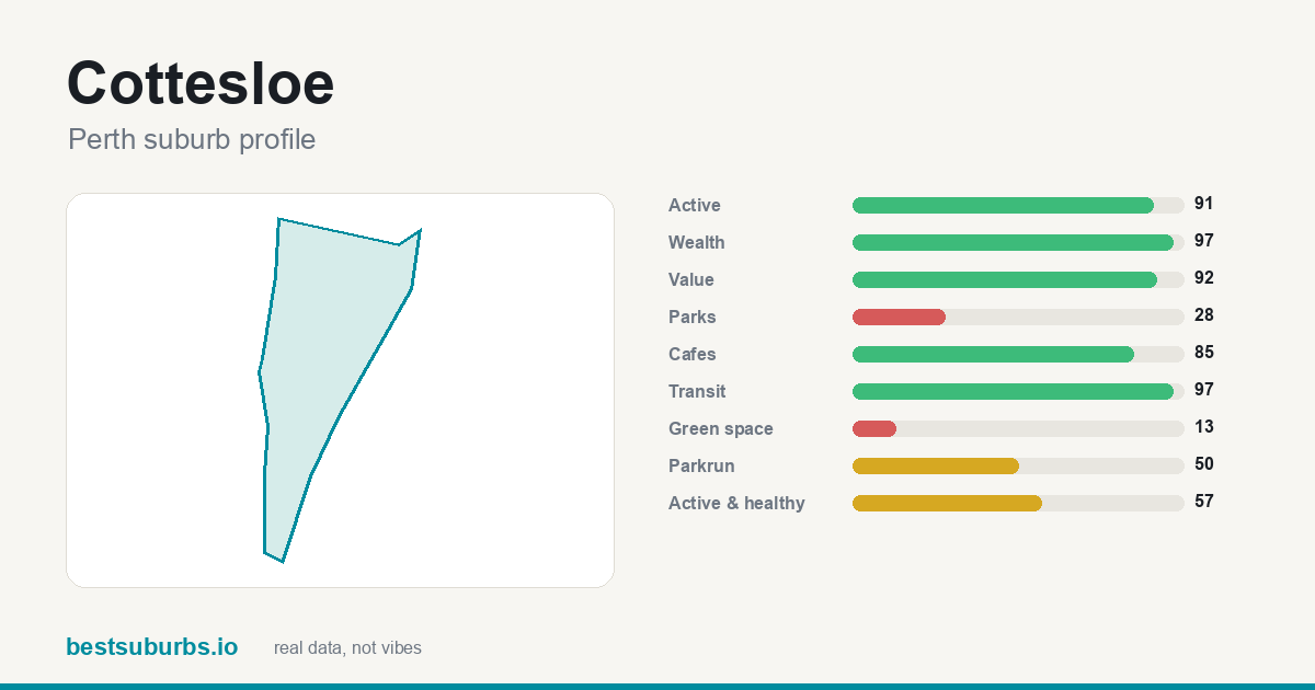 Cottesloe suburb score card: cafés 85/100, transit 97/100, activity 91/100