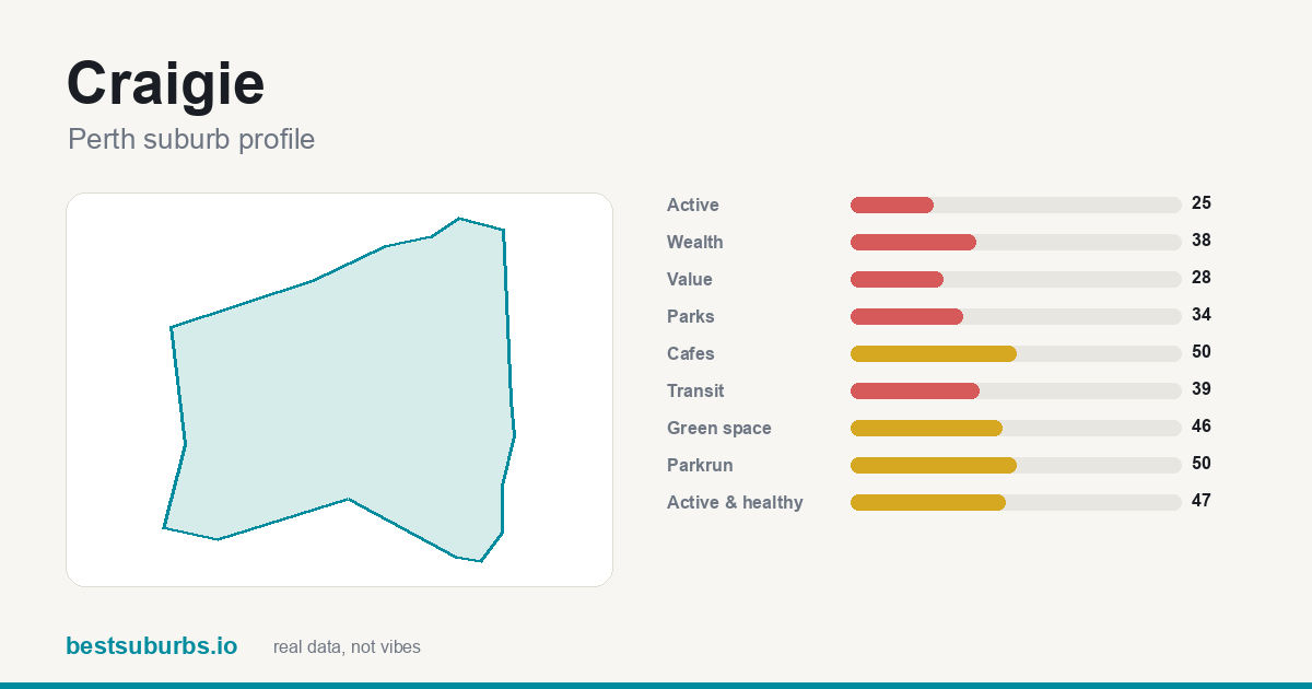 Craigie suburb score card: safety, activity, value and other scores, Perth