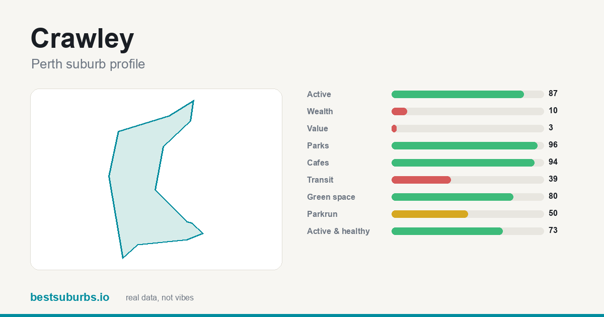 Crawley suburb score card: safety, activity, value and other scores, Perth