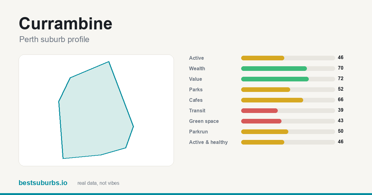 Currambine suburb score card: safety, activity, value and other scores, Perth