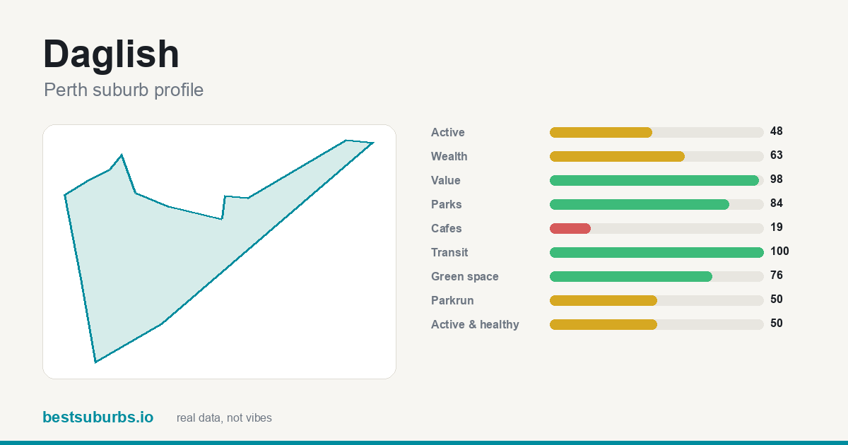 Daglish suburb score card: value score 98/100, median rent $295/wk