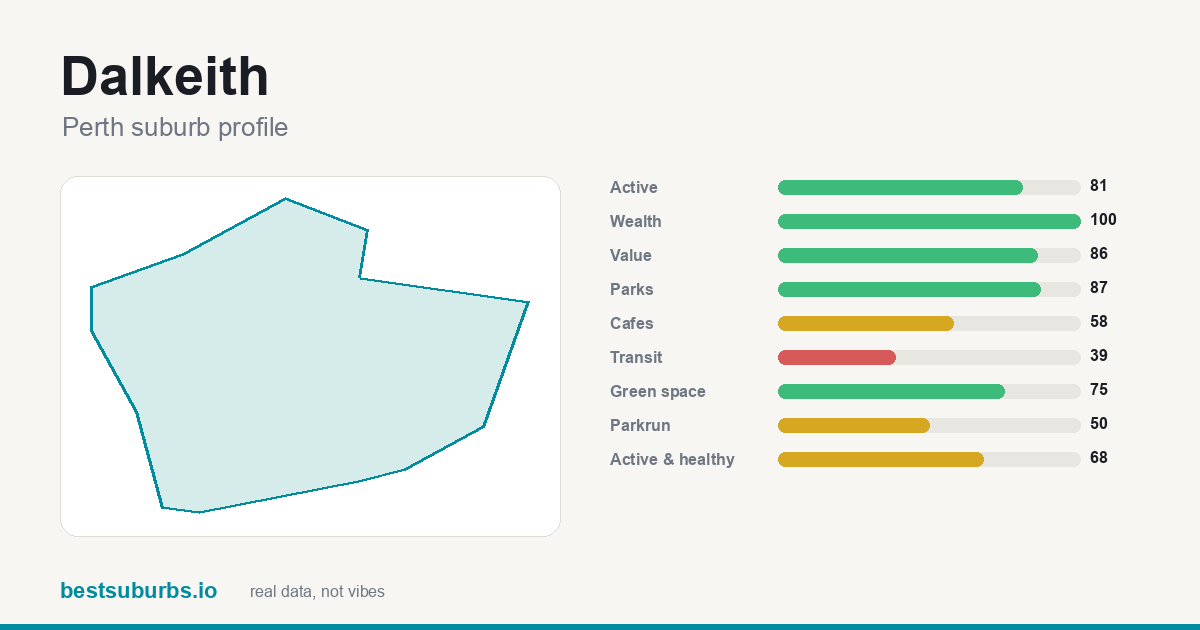 Dalkeith suburb score card: safety, activity, value and other scores, Perth