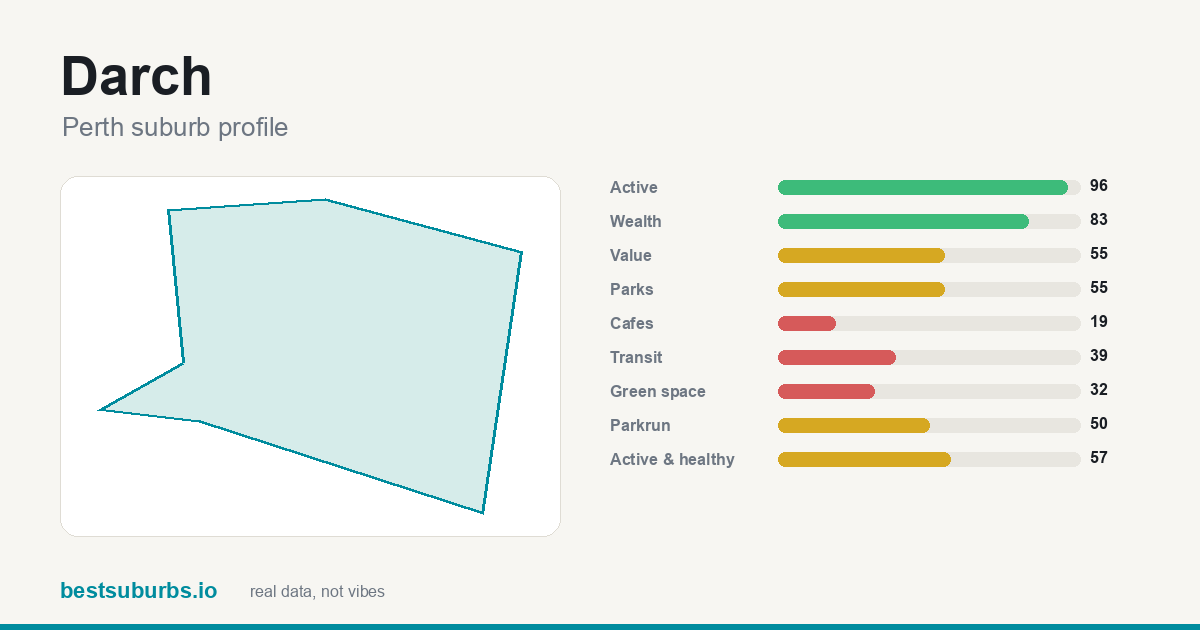 Darch suburb score card: safety, activity, value and other scores, Perth