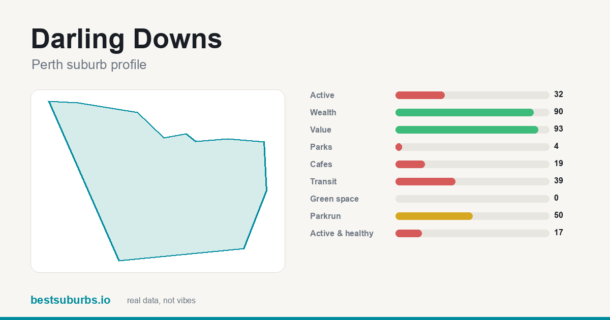 Darling Downs suburb score card: safety, activity, value and other scores, Perth