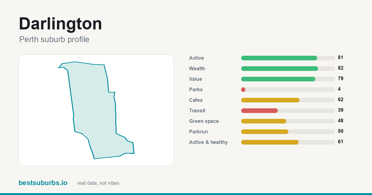 Darlington suburb score card: safety, activity, value and other scores, Perth