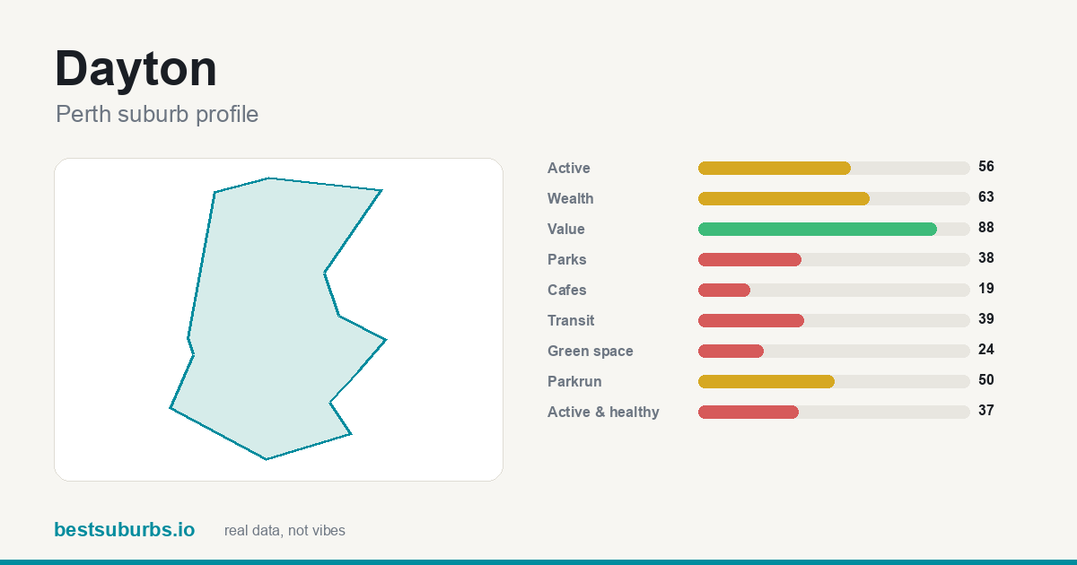 Dayton suburb score card: safety, activity, value and other scores, Perth