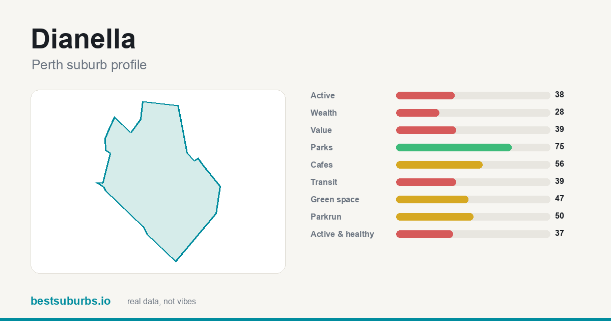 Dianella suburb score card: safety, activity, value and other scores, Perth
