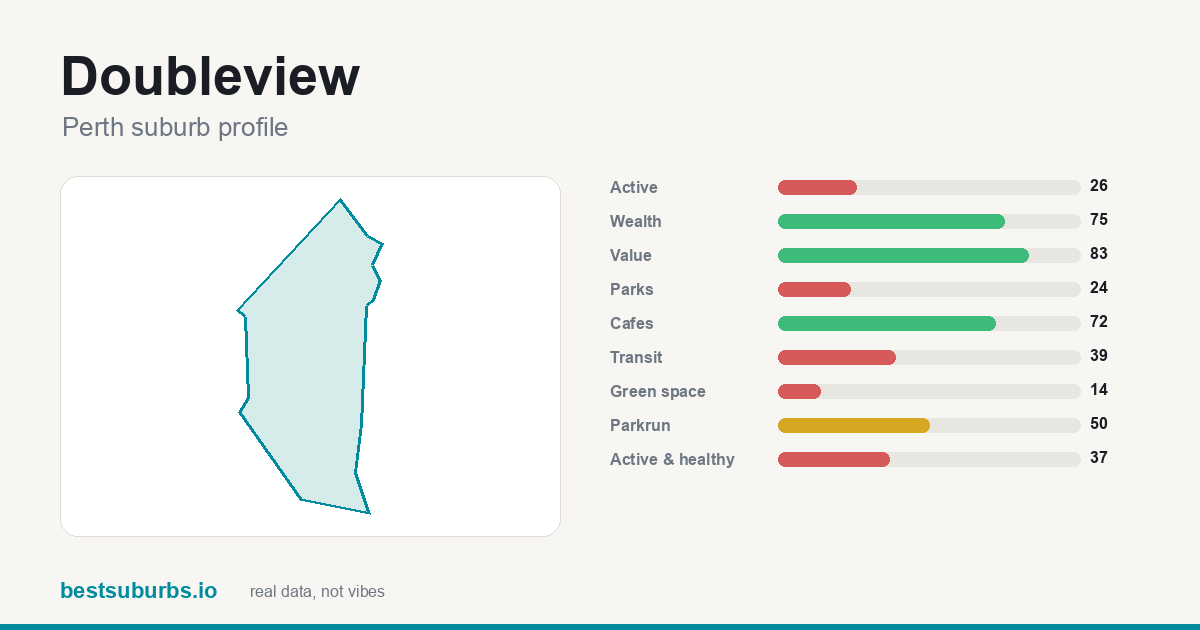 Doubleview suburb score card: safety, activity, value and other scores, Perth