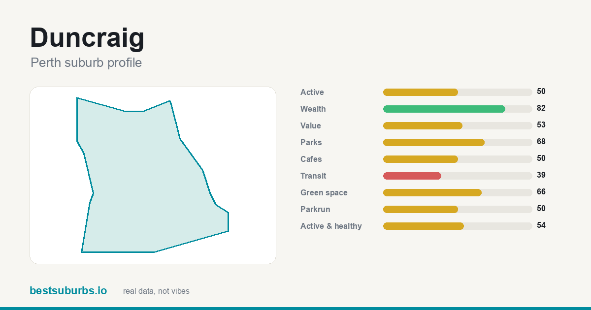 Duncraig suburb score card: safety, activity, value and other scores, Perth
