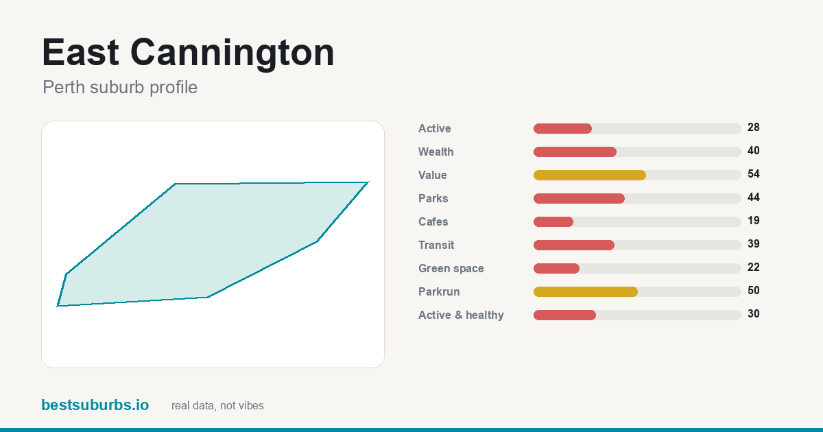 East Cannington suburb score card: safety, activity, value and other scores, Perth