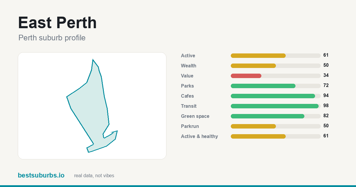 East Perth score card