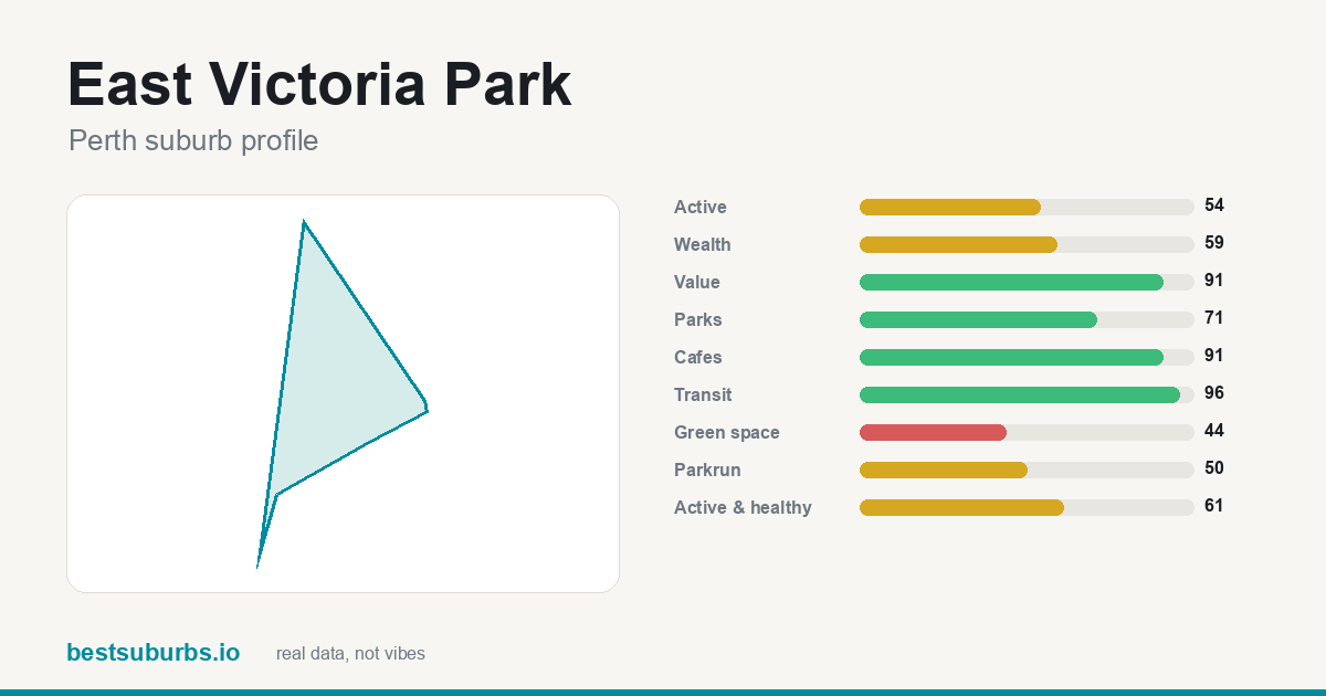 East Victoria Park score card