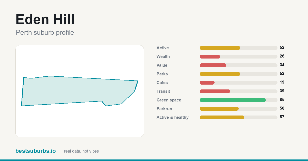 Eden Hill suburb score card: safety, activity, value and other scores, Perth
