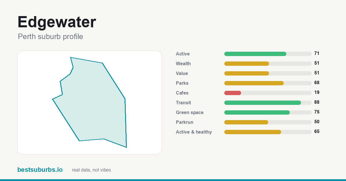 Edgewater suburb score card: safety, activity, value and other scores, Perth