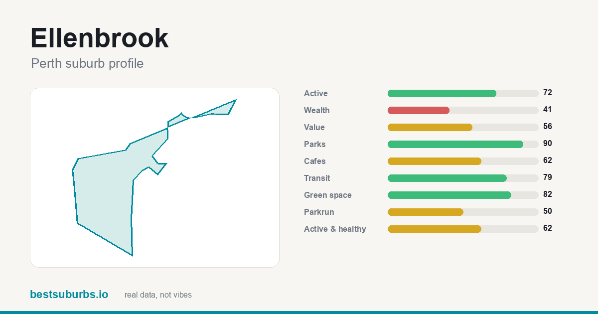 Ellenbrook suburb score card: safety, activity, value and other scores, Perth