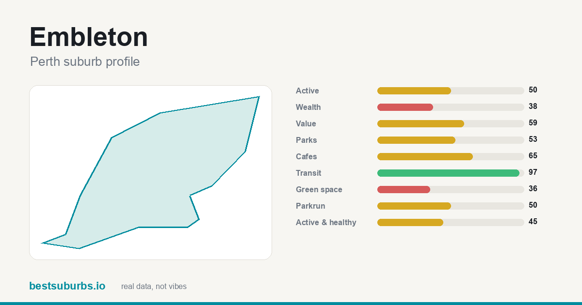 Embleton suburb score card: safety, activity, value and other scores, Perth