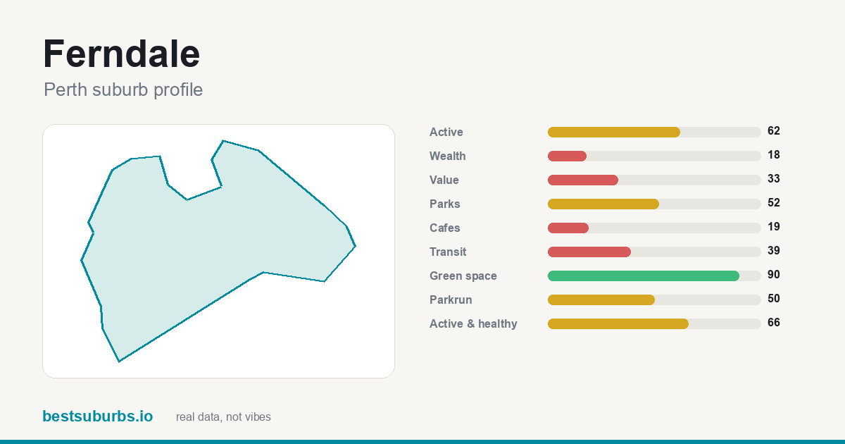 Ferndale suburb score card: safety, activity, value and other scores, Perth