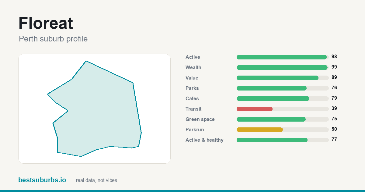 Floreat suburb score card: safety, activity, value and other scores, Perth