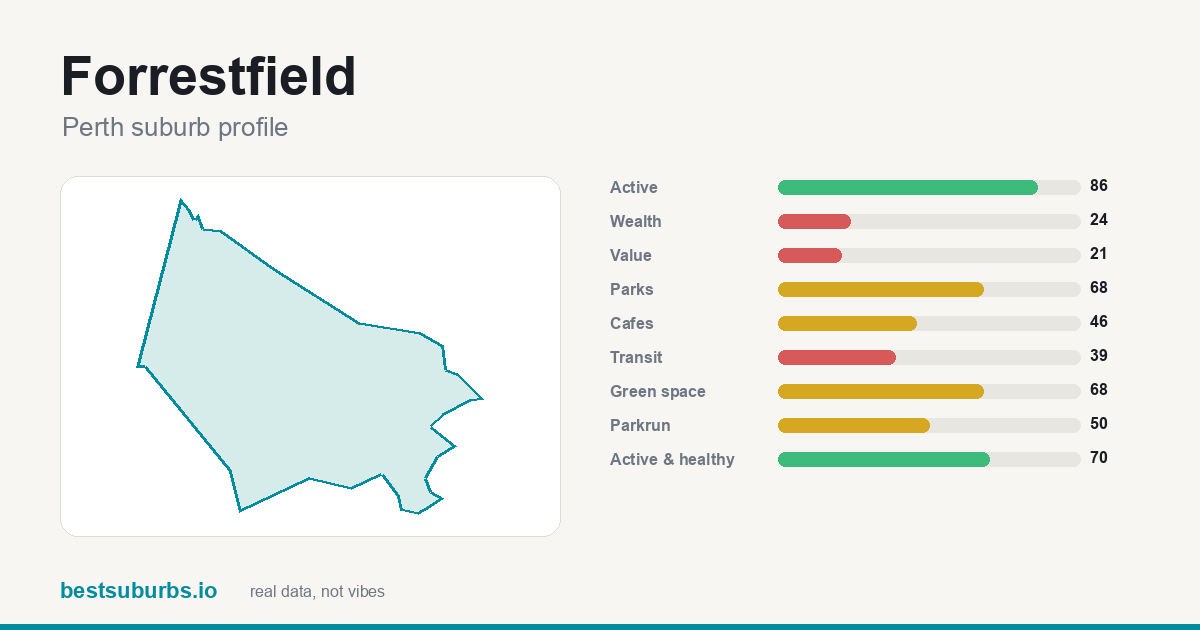Forrestfield suburb score card: safety, activity, value and other scores, Perth
