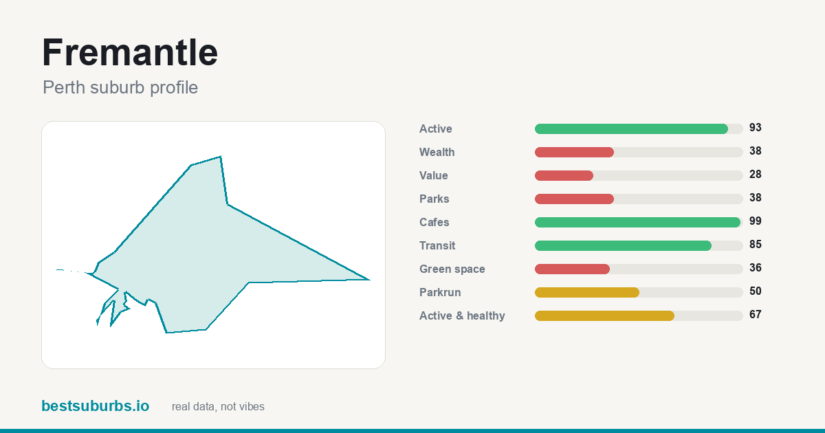 Fremantle suburb score card: cafés 99/100, transit 85/100, activity 93/100