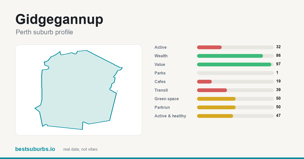 Gidgegannup suburb score card: safety, activity, value and other scores, Perth