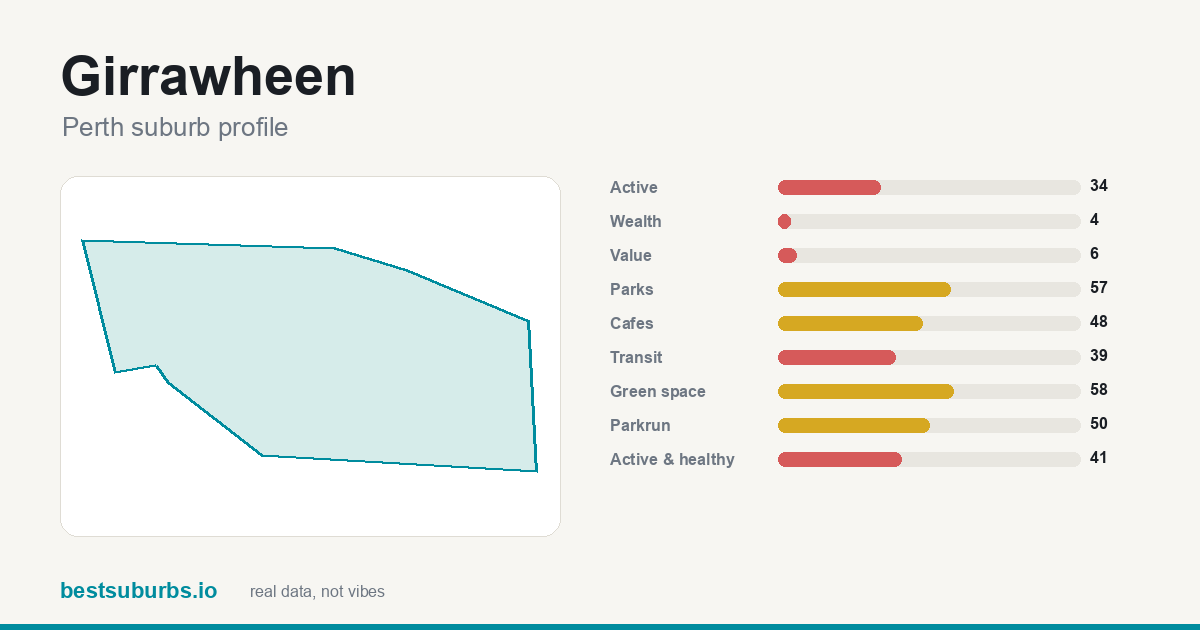 Girrawheen suburb score card: safety, activity, value and other scores, Perth