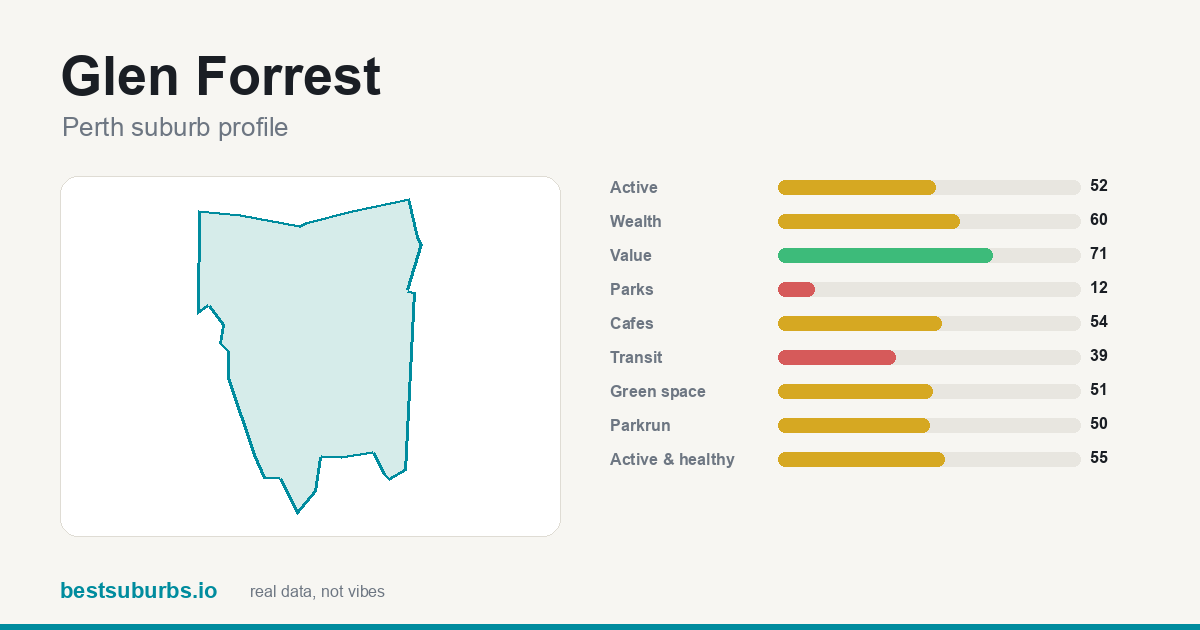 Glen Forrest suburb score card: safety, activity, value and other scores, Perth