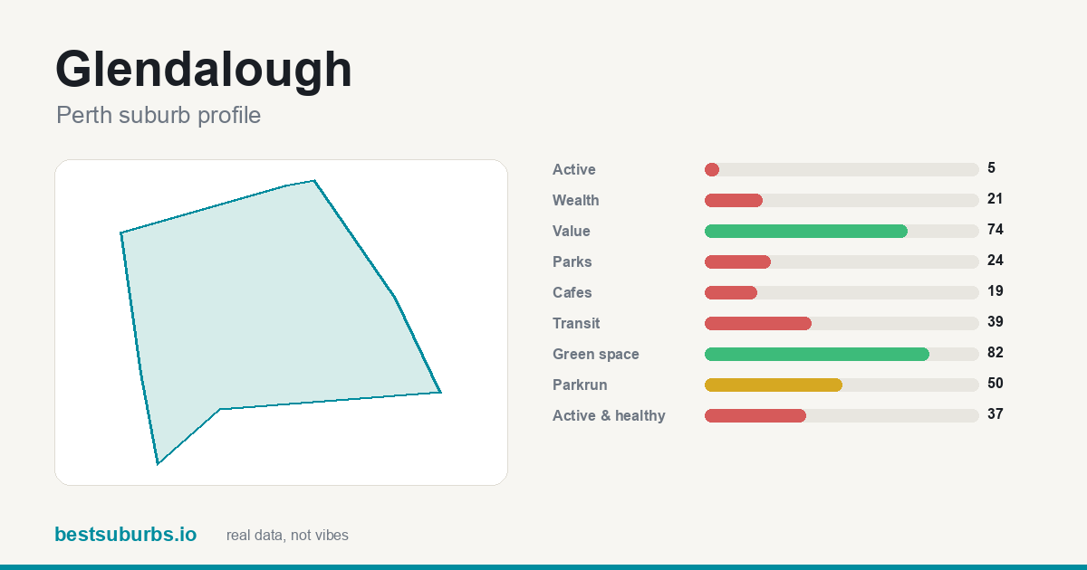 Glendalough suburb score card: safety, activity, value and other scores, Perth
