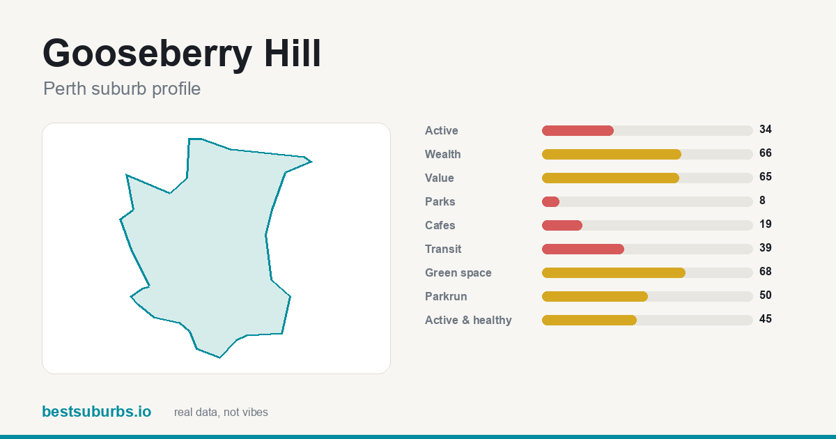 Gooseberry Hill suburb score card: safety, activity, value and other scores, Perth