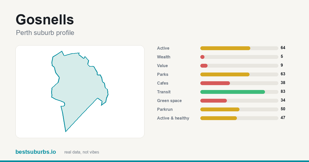 Gosnells suburb score card: safety, activity, value and other scores, Perth