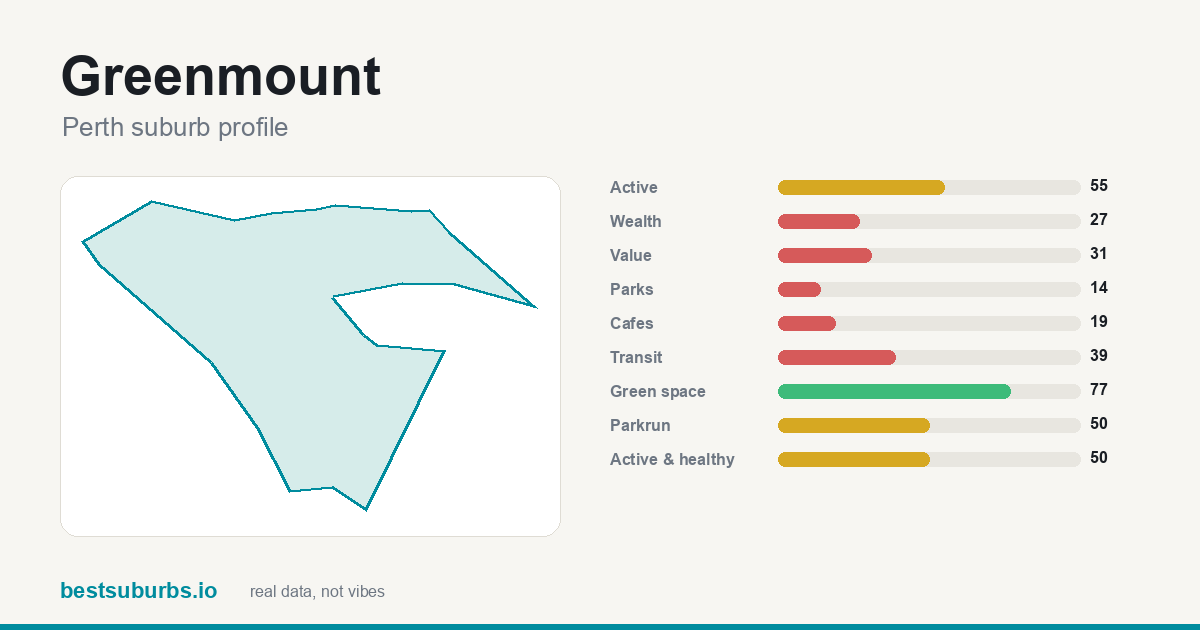Greenmount suburb score card: safety, activity, value and other scores, Perth