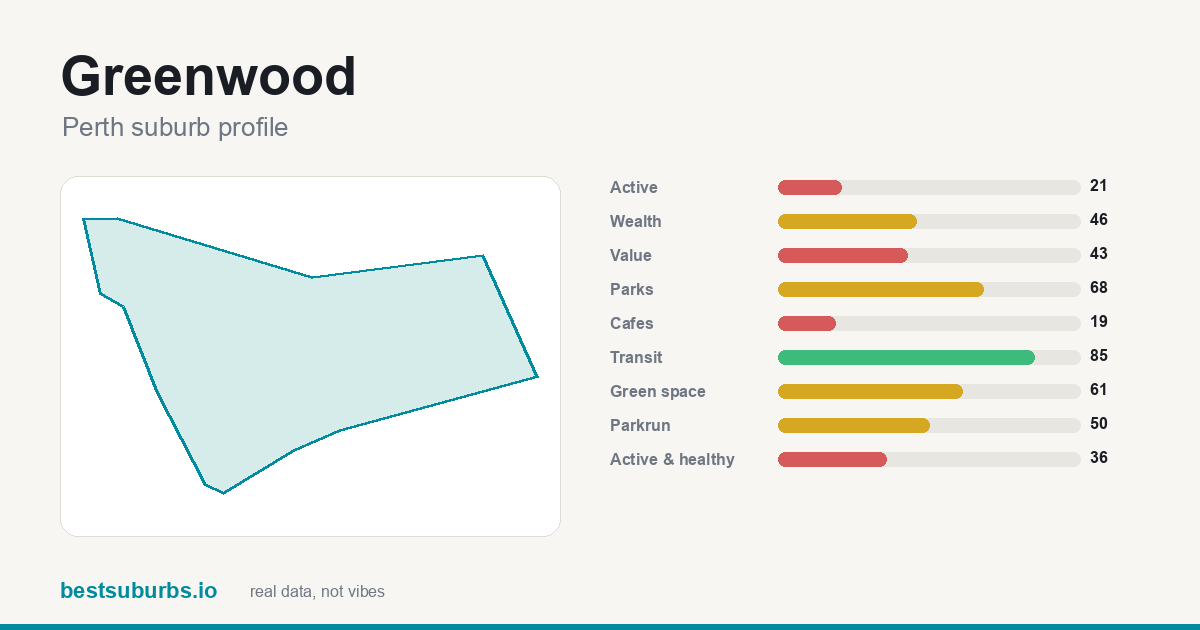 Greenwood suburb score card: safety, activity, value and other scores, Perth