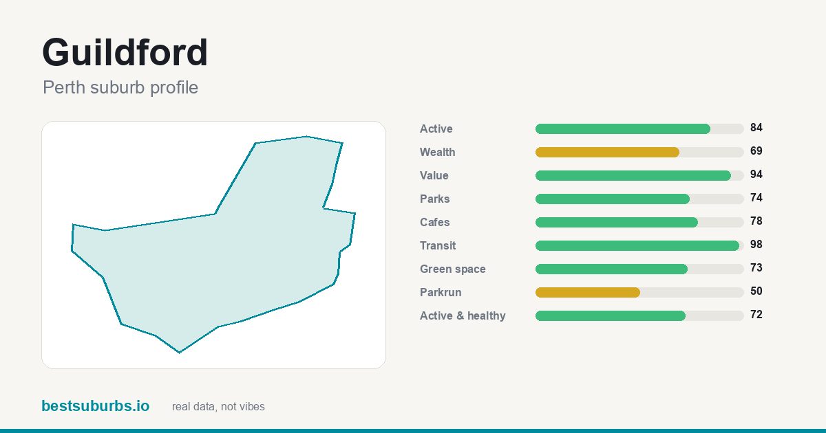 Guildford suburb score card: safety, activity, value and other scores, Perth