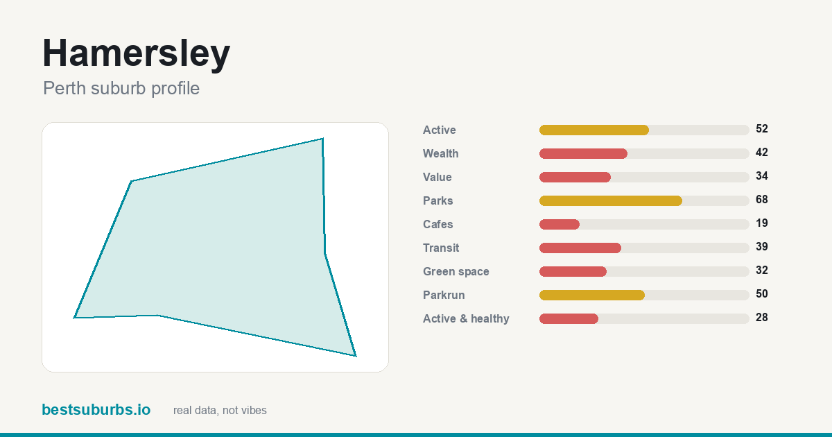 Hamersley suburb score card: safety, activity, value and other scores, Perth