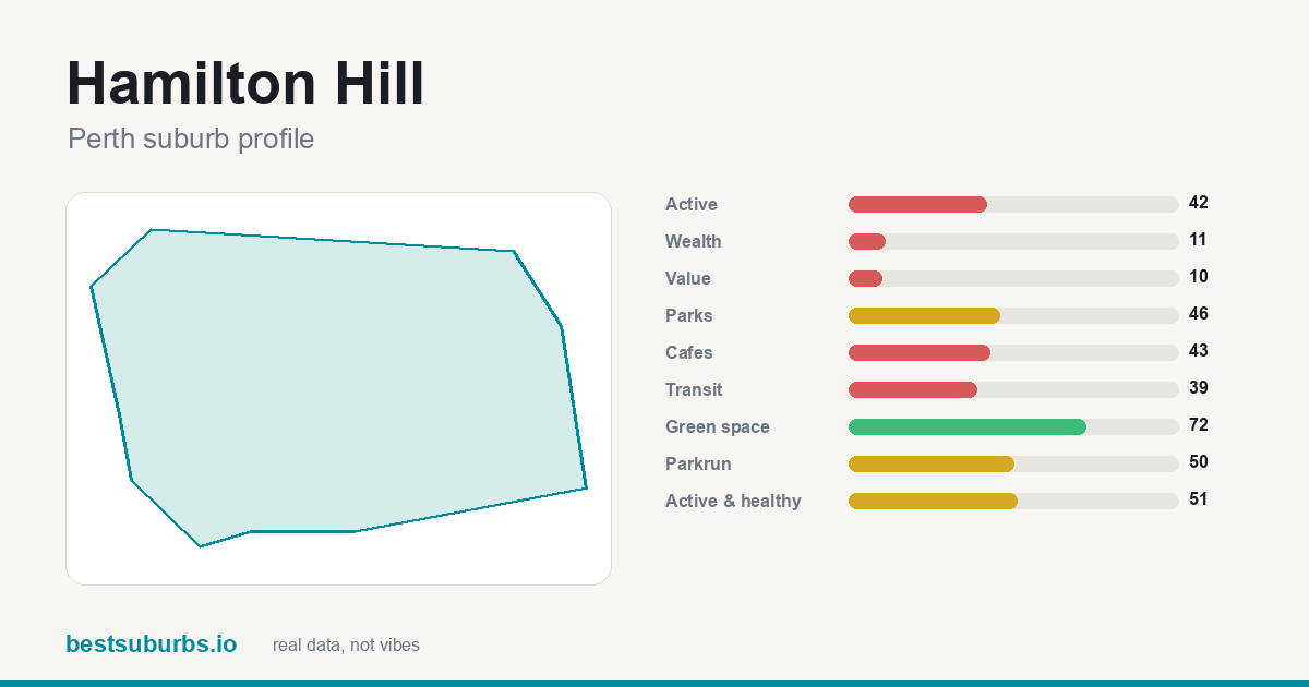 Hamilton Hill suburb score card: safety, activity, value and other scores, Perth