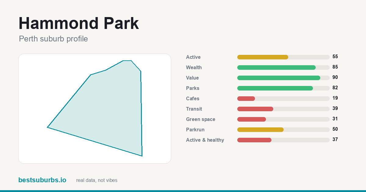 Hammond Park suburb score card: safety, activity, value and other scores, Perth