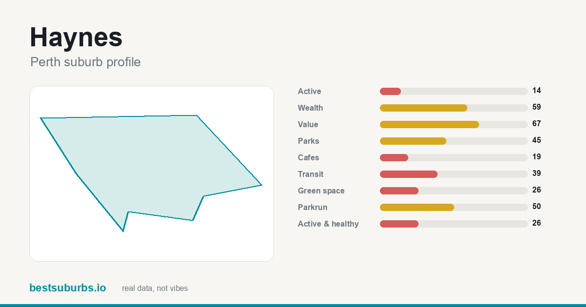 Haynes suburb score card: safety, activity, value and other scores, Perth