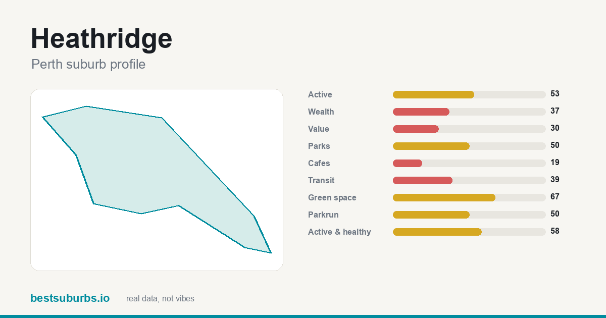 Heathridge suburb score card: safety, activity, value and other scores, Perth